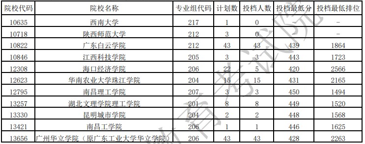 廣東本科廣播電視編導(dǎo)類(lèi)統(tǒng)考征集志愿投檔分?jǐn)?shù)