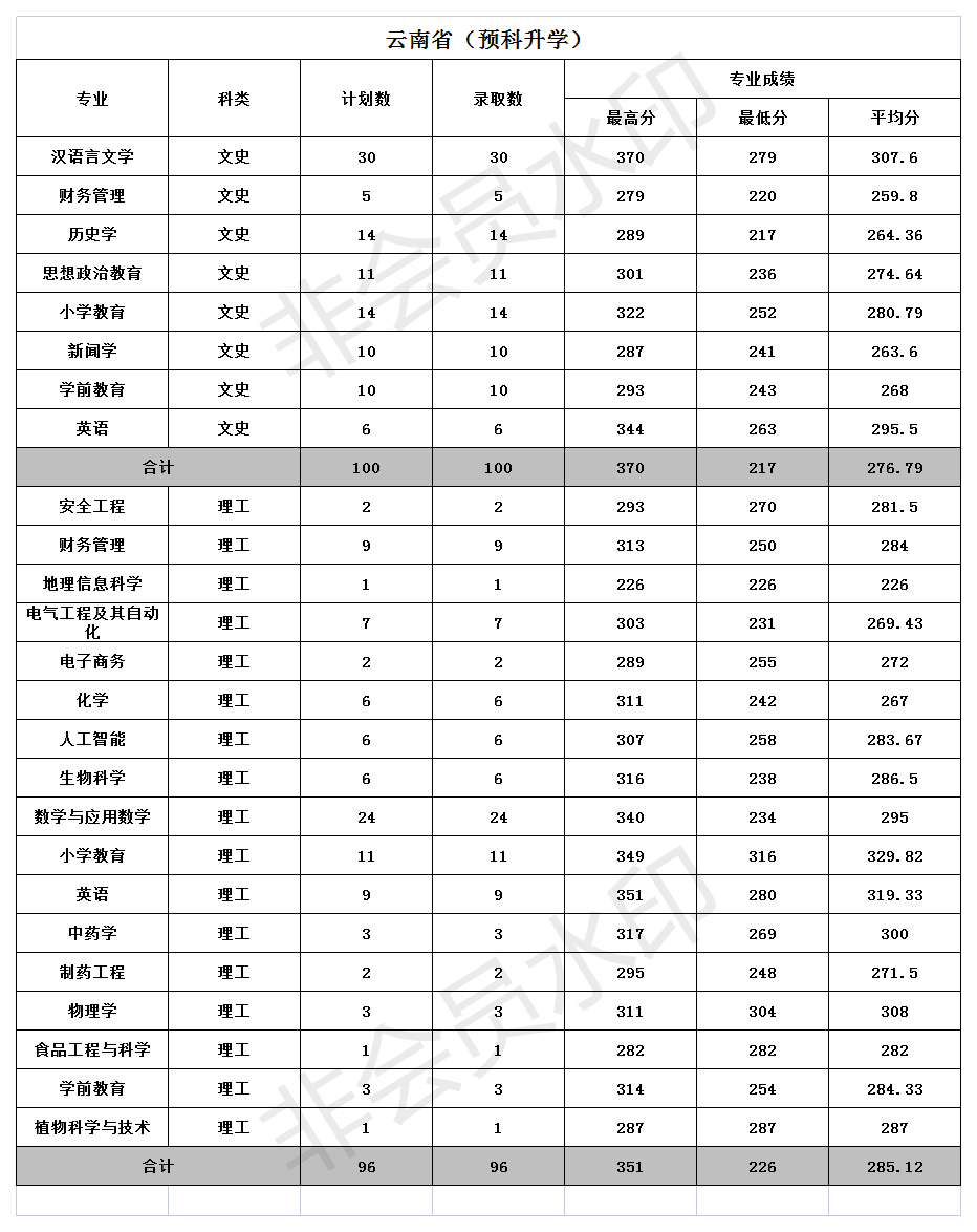 文山學(xué)院2021年招生錄取分?jǐn)?shù)統(tǒng)計(jì)二(云南省預(yù)科升學(xué)）.png