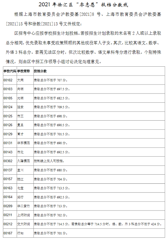 2021上海徐匯區(qū)中考零志愿錄取分數(shù)線公布