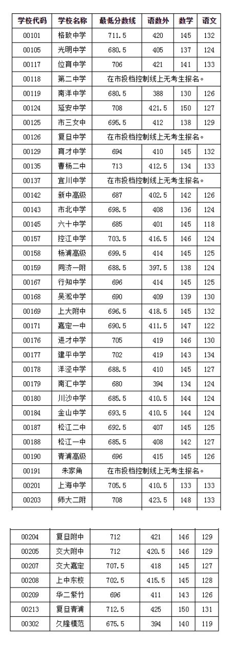 2021年上海虹口區(qū)中考零志愿分數(shù)線