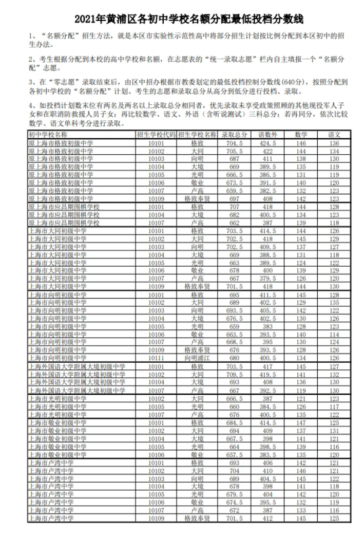 上海靜安區(qū)中考零志愿錄取分數(shù)線公布