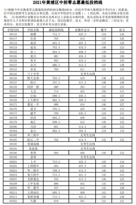 2021年上海黃浦區(qū)中考零志愿分數(shù)線
