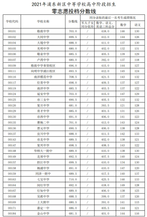 上海浦東新區(qū)中考零志愿錄取分數(shù)線