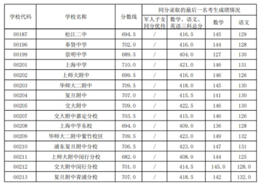 上海浦東新區(qū)中考零志愿錄取分數(shù)線