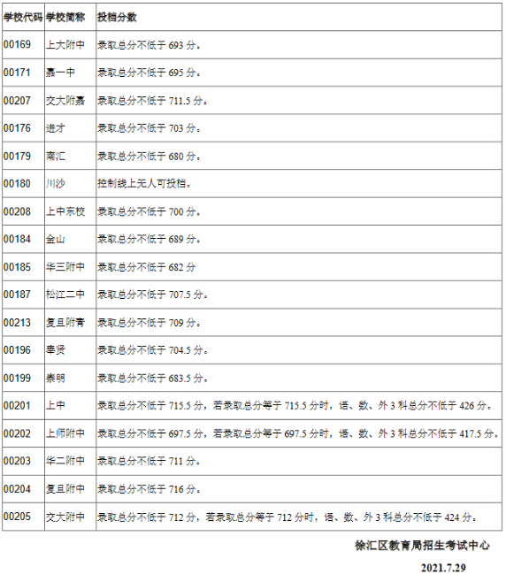 2021上海徐匯區(qū)中考零志愿錄取分數(shù)線公布