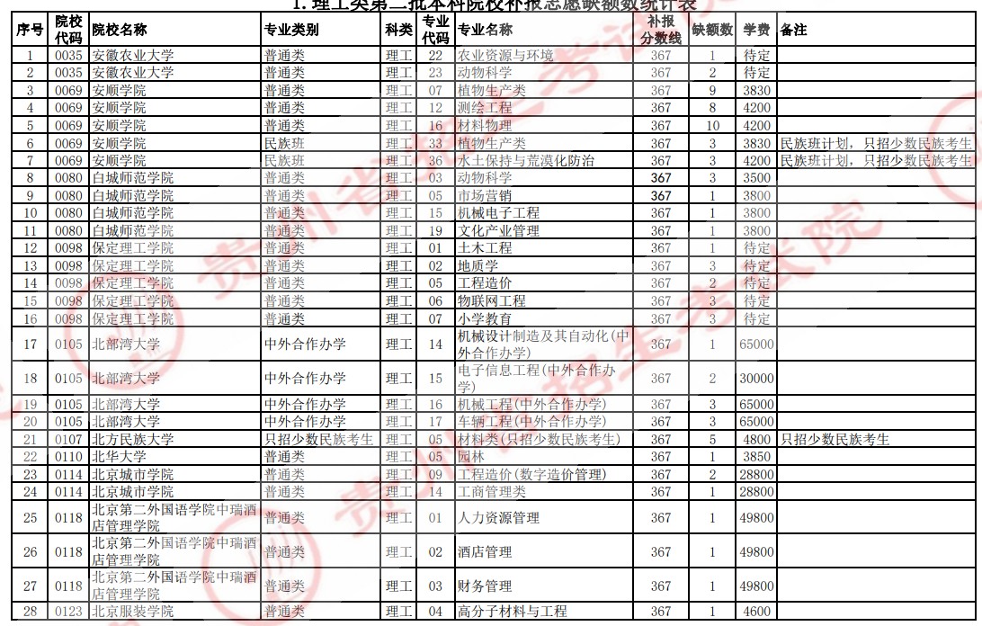 2021貴州高考本科二批院校補報志愿計劃（理工）.jpg