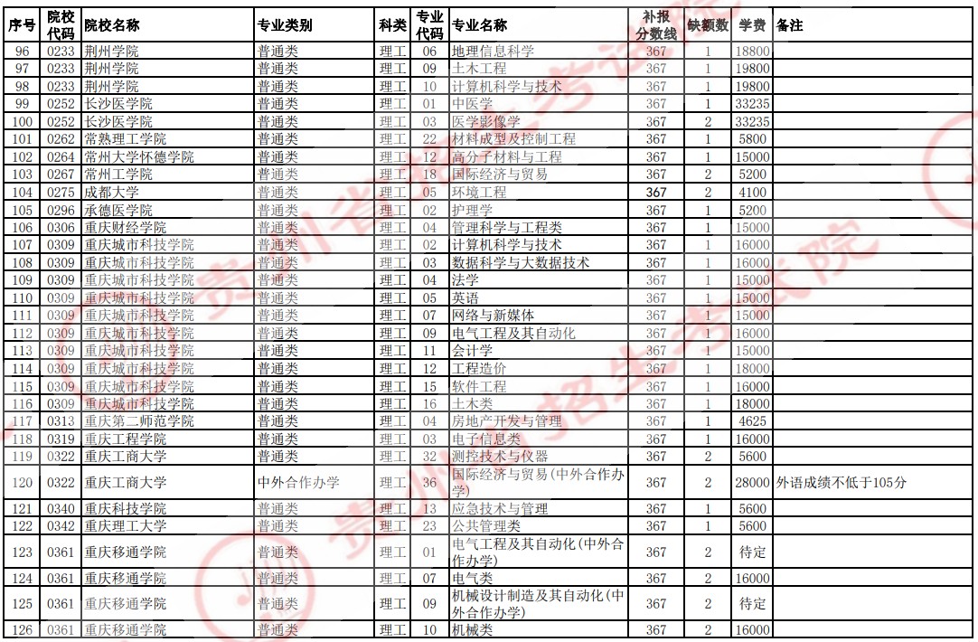 2021貴州高考本科二批院校補報志愿計劃（理工）4.jpg