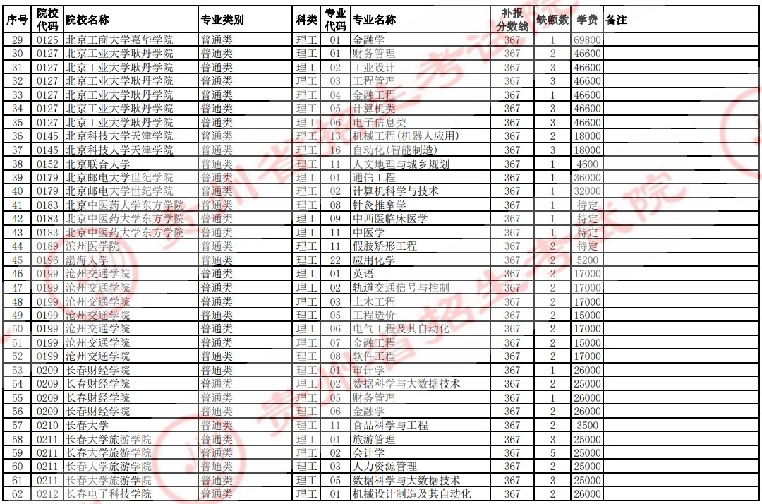 2021貴州高考本科二批院校補報志愿計劃（理工）2.jpg