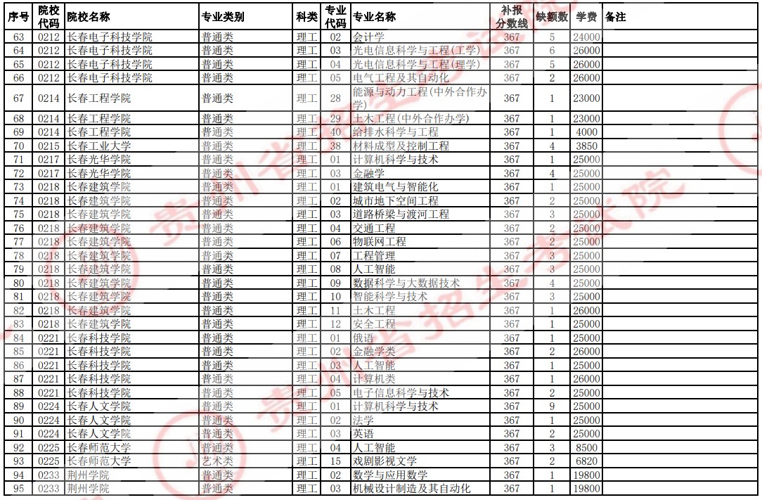 2021貴州高考本科二批院校補報志愿計劃（理工）3.jpg