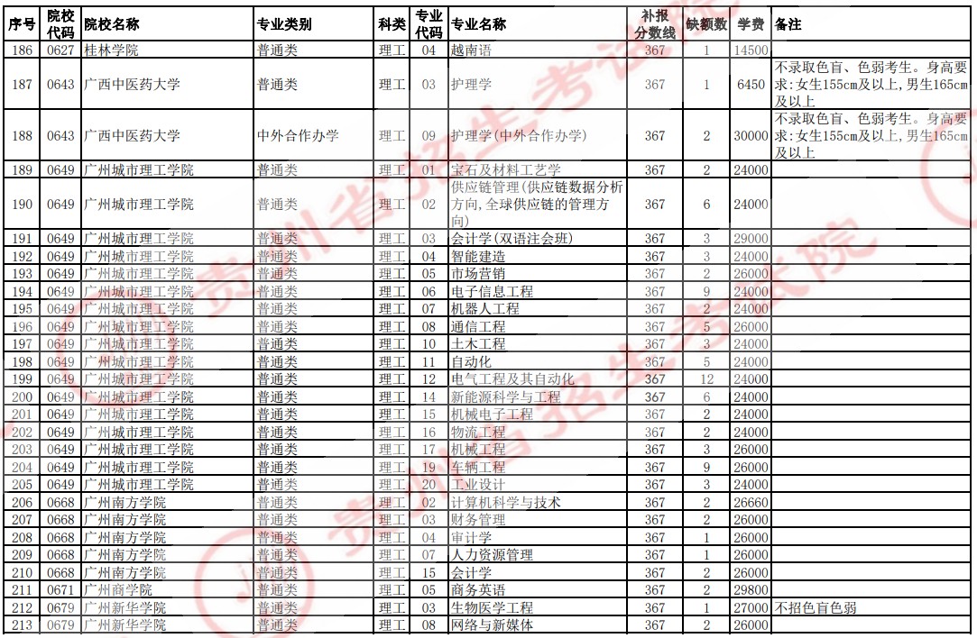 2021貴州高考本科二批院校補報志愿計劃（理工）7.jpg