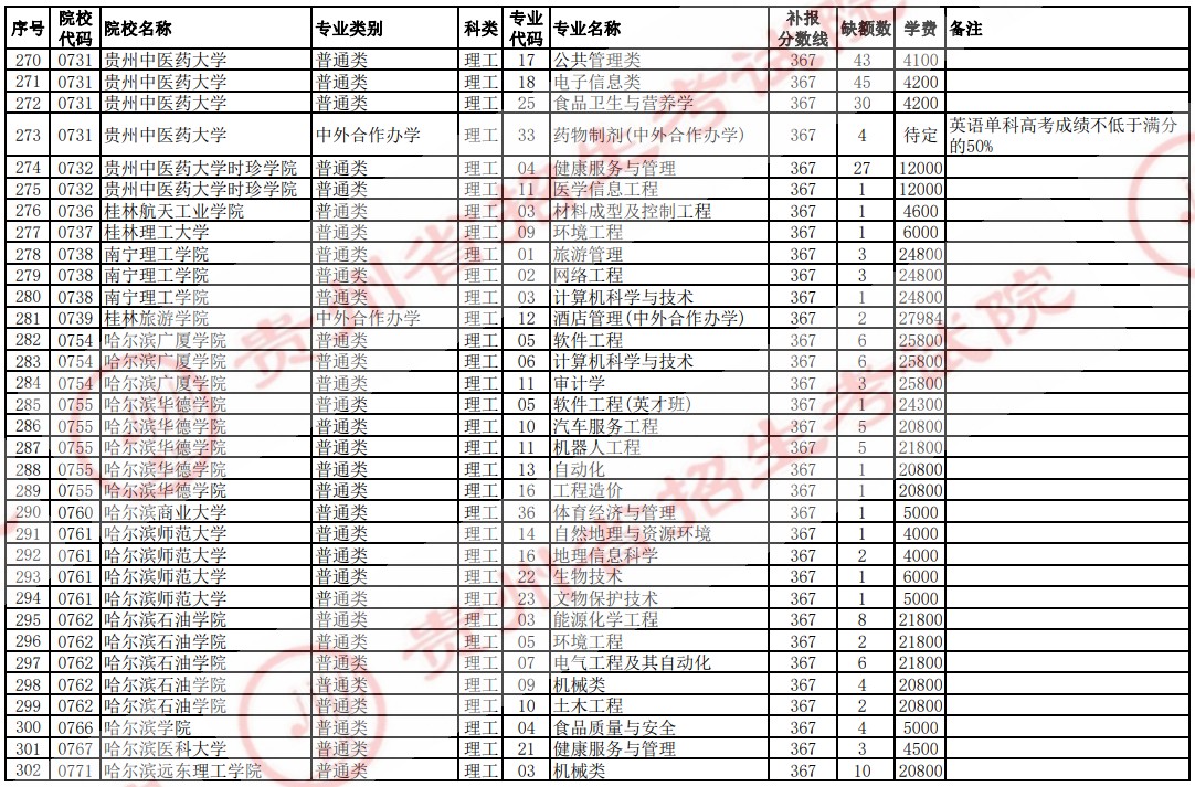 2021貴州高考本科二批院校補報志愿計劃（理工）10.jpg