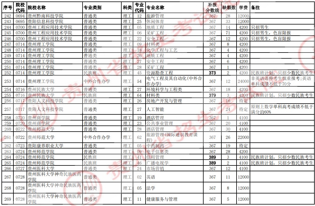 2021貴州高考本科二批院校補報志愿計劃（理工）9.jpg