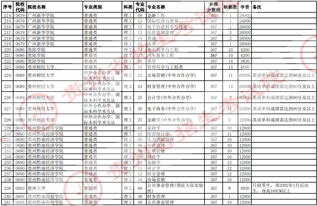 2021貴州高考本科二批院校補報志愿計劃（理工）8.jpg
