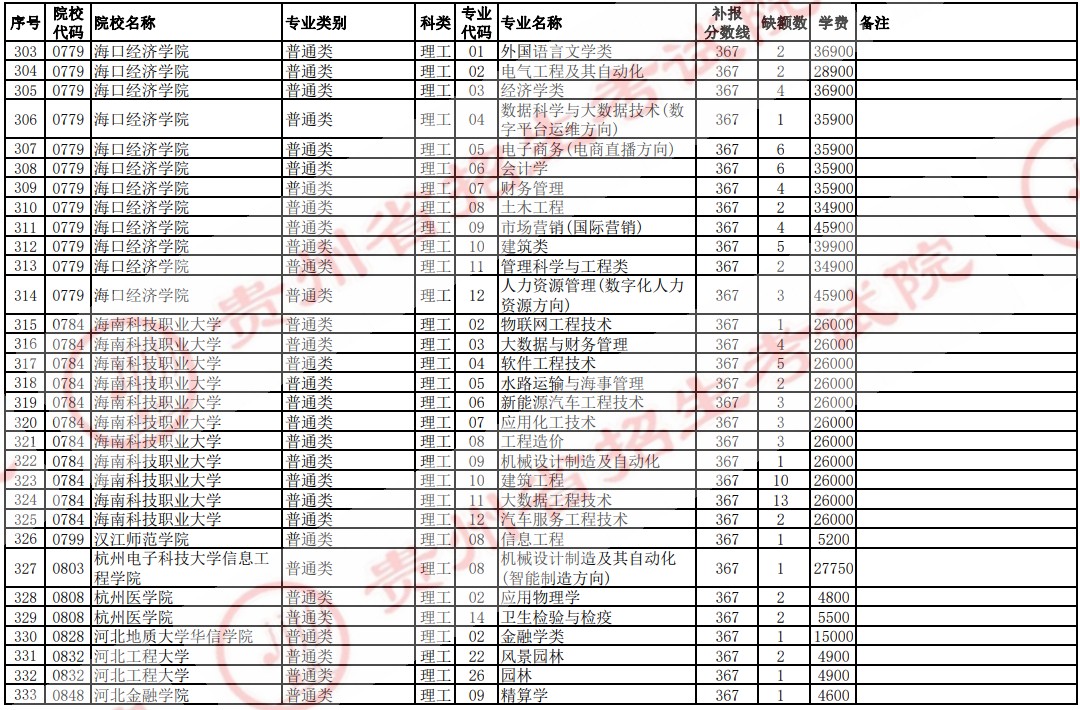 2021貴州高考本科二批院校補報志愿計劃（理工）11.jpg