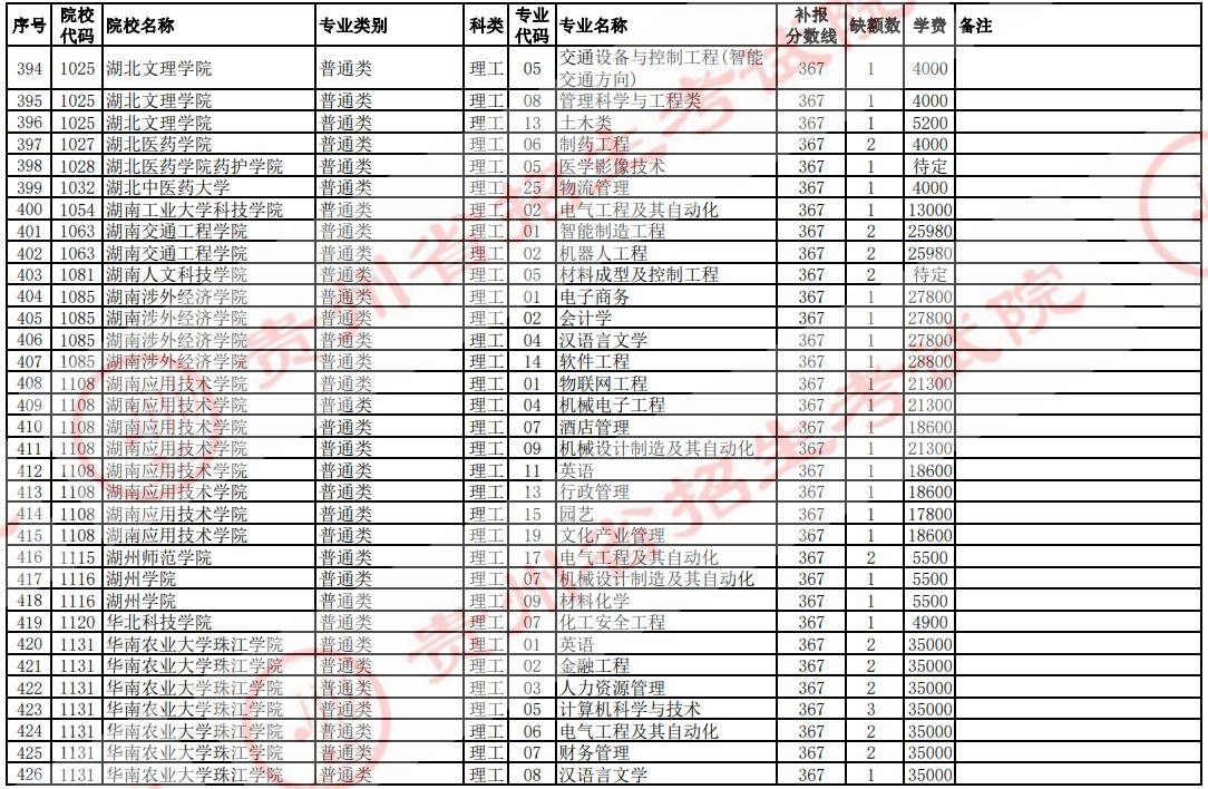 2021貴州高考本科二批院校補報志愿計劃（理工）14.jpg