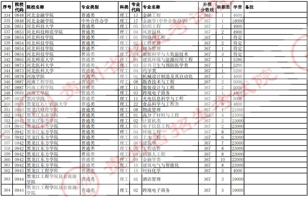 2021貴州高考本科二批院校補報志愿計劃（理工）12.jpg
