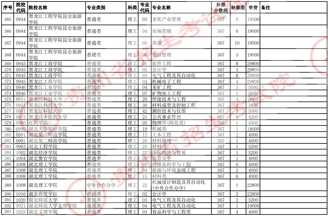 2021貴州高考本科二批院校補報志愿計劃（理工）13.jpg