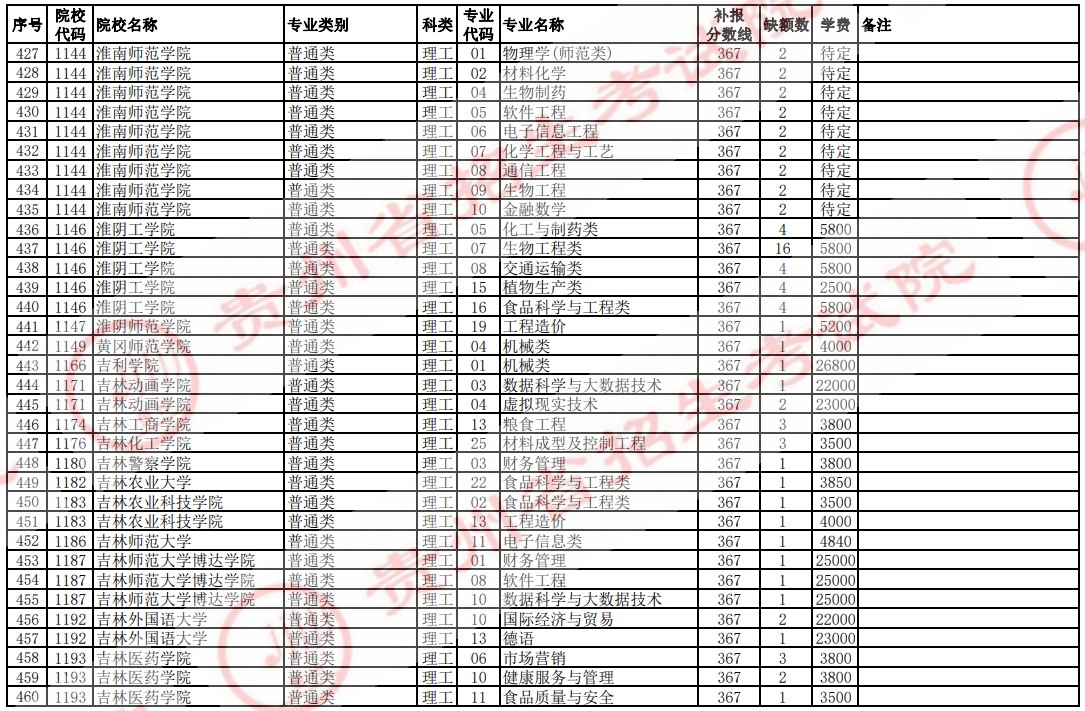 2021貴州高考本科二批院校補報志愿計劃（理工）15.jpg