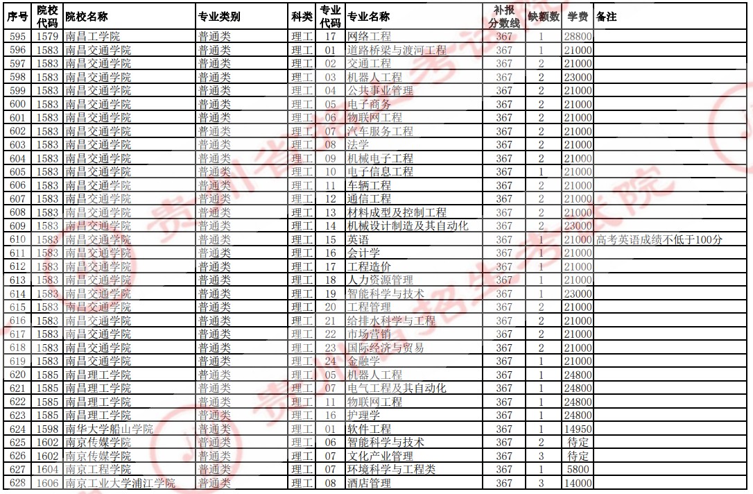 2021貴州高考本科二批院校補報志愿計劃（理工）20.jpg