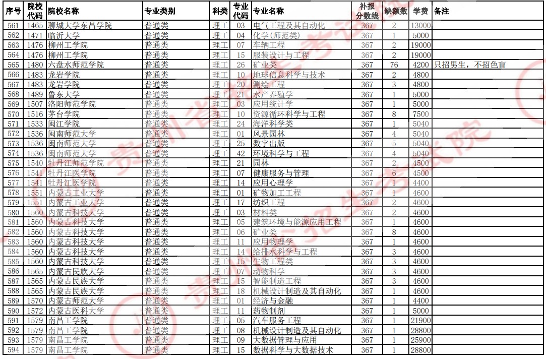 2021貴州高考本科二批院校補報志愿計劃（理工）19.jpg
