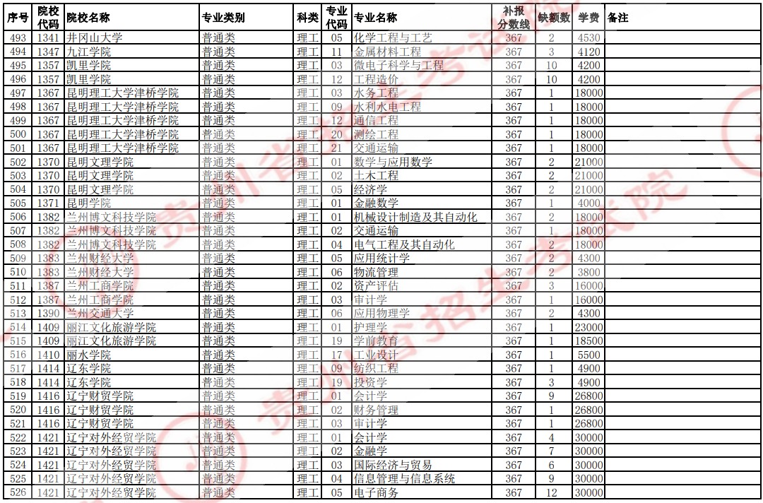 2021貴州高考本科二批院校補報志愿計劃（理工）17.jpg