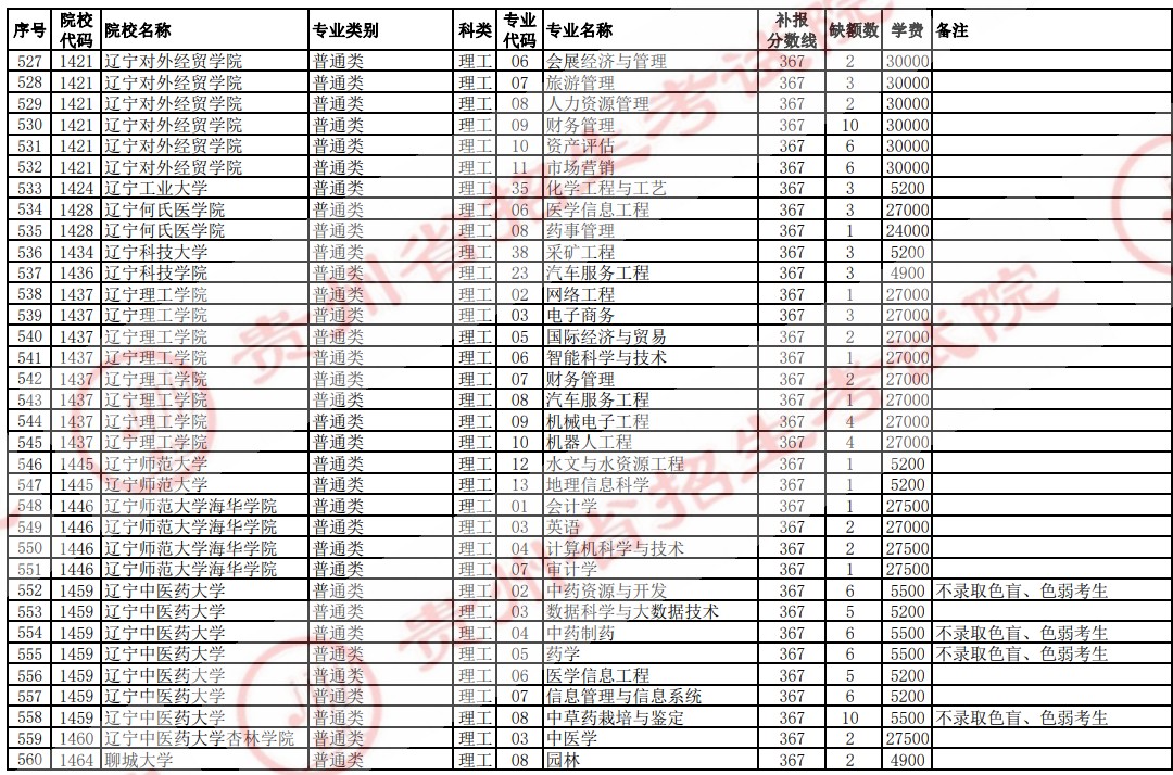 2021貴州高考本科二批院校補報志愿計劃（理工）18.jpg