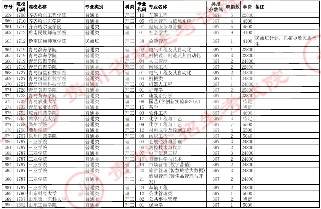 2021貴州高考本科二批院校補報志愿計劃（理工）22.jpg