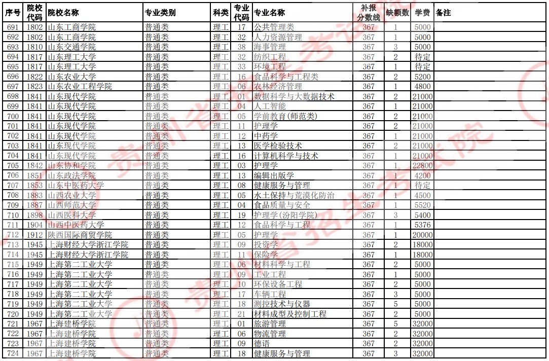 2021貴州高考本科二批院校補報志愿計劃（理工）23.jpg
