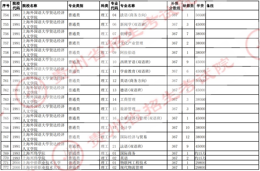 2021貴州高考本科二批院校補報志愿計劃（理工）25.jpg