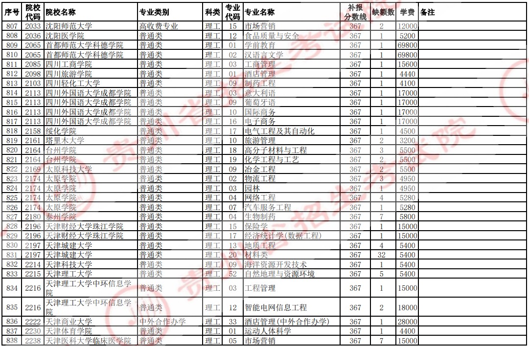 2021貴州高考本科二批院校補報志愿計劃（理工）27.jpg