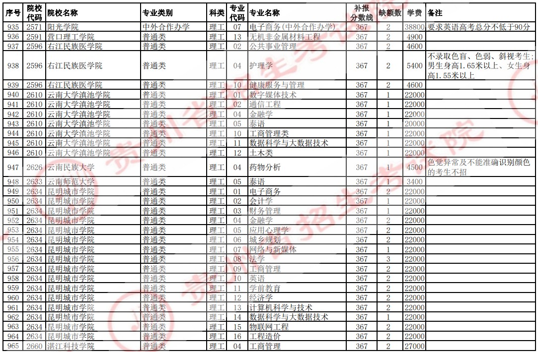 2021貴州高考本科二批院校補報志愿計劃（理工）31.jpg