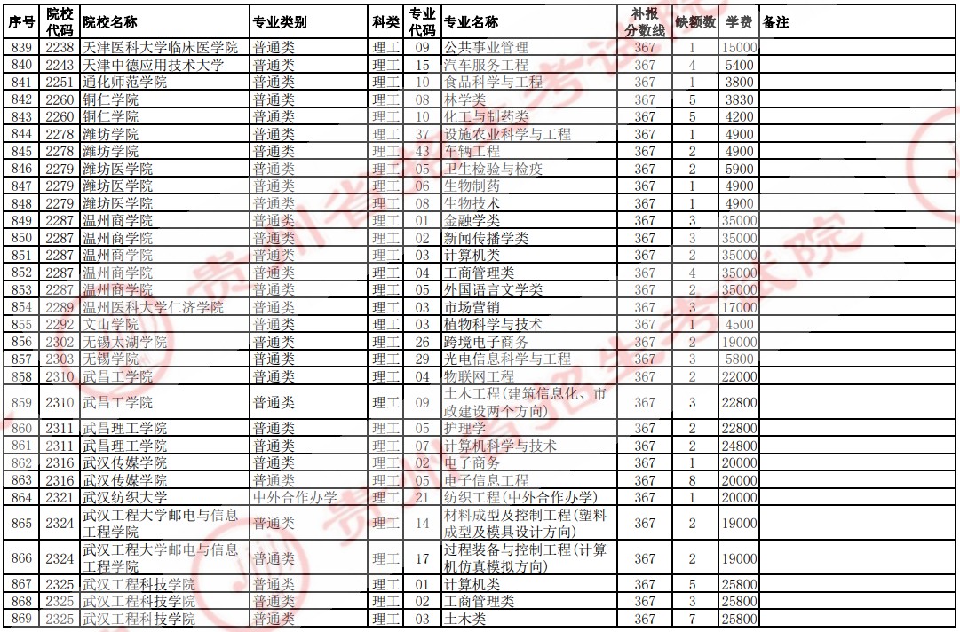 2021貴州高考本科二批院校補報志愿計劃（理工）28.jpg