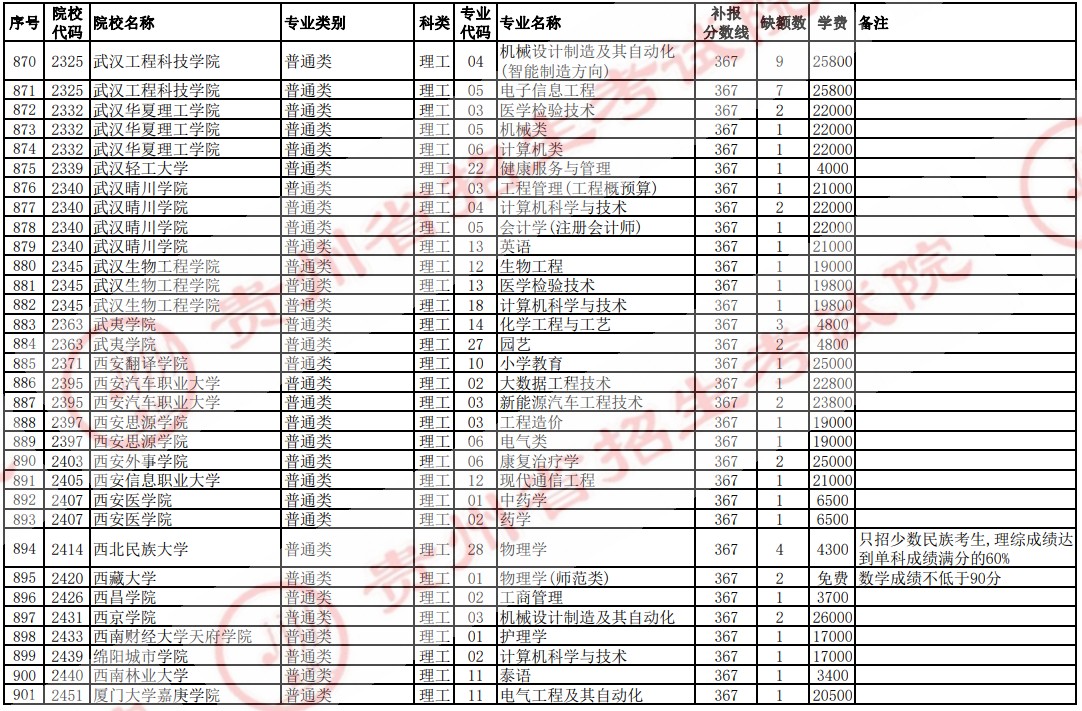 2021貴州高考本科二批院校補報志愿計劃（理工）29.jpg