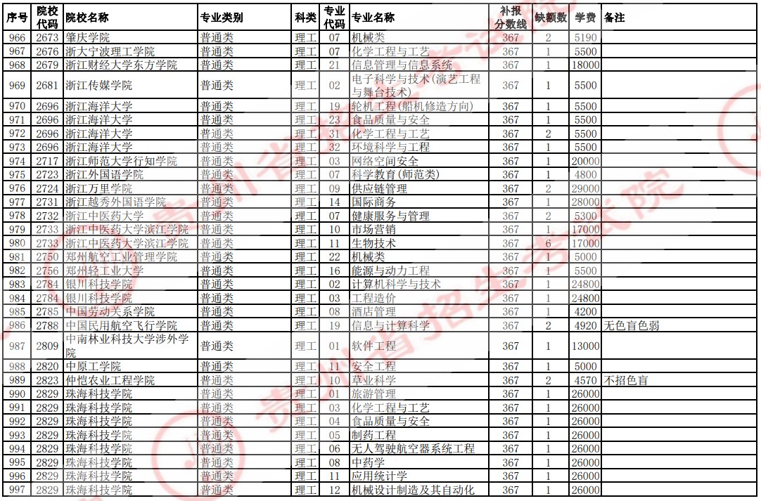 2021貴州高考本科二批院校補報志愿計劃（理工）32.jpg