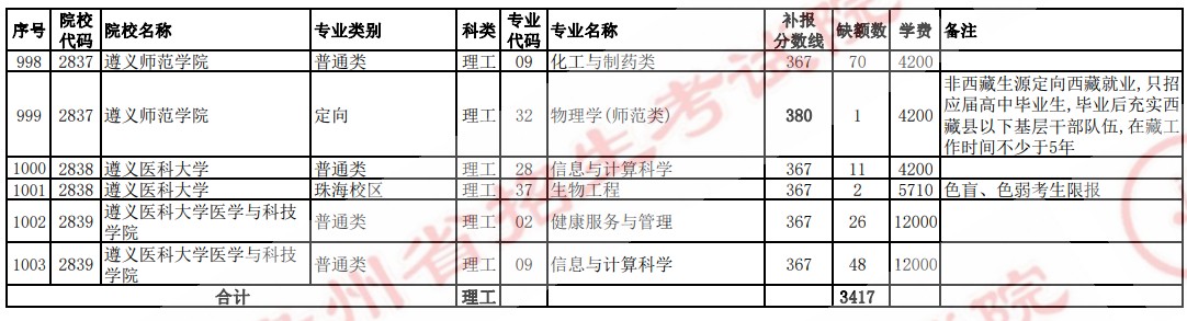 2021貴州高考本科二批院校補報志愿計劃（理工）33.jpg