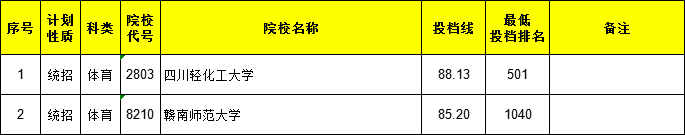2021江西高考本科二批體育類第二次征集志愿投檔分?jǐn)?shù)線
