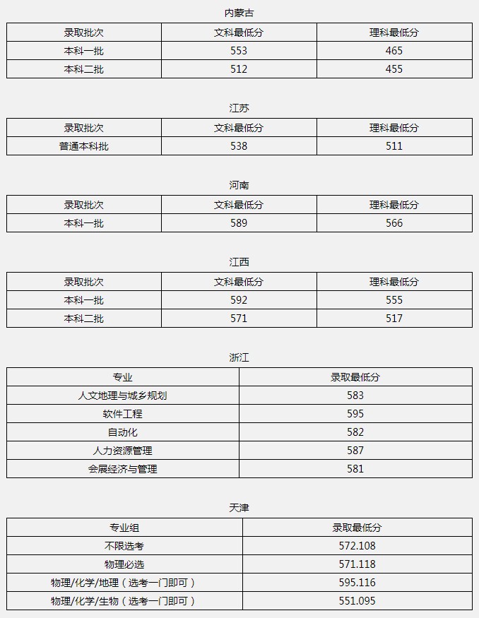 北京聯(lián)合大學(xué)2021年各省各批次錄取分數(shù)線.jpg