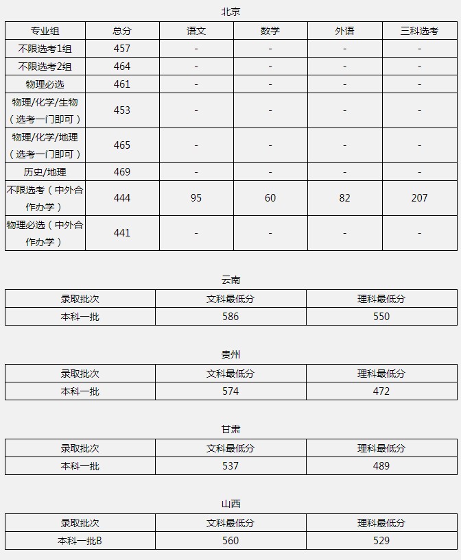 北京聯(lián)合大學(xué)2021年各省各批次錄取分數(shù)線2.jpg