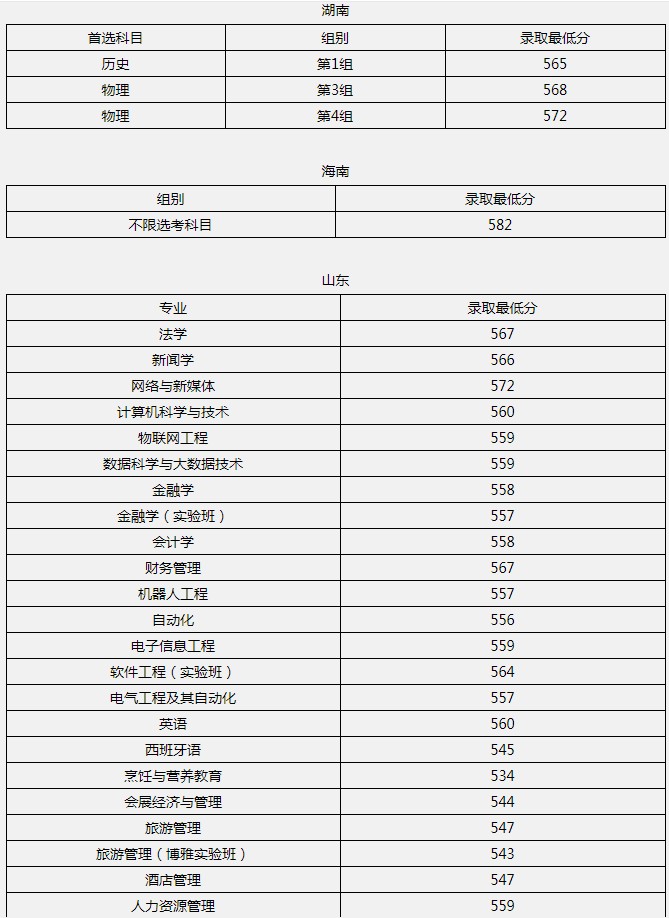 北京聯(lián)合大學(xué)2021年各省各批次錄取分數(shù)線3.jpg