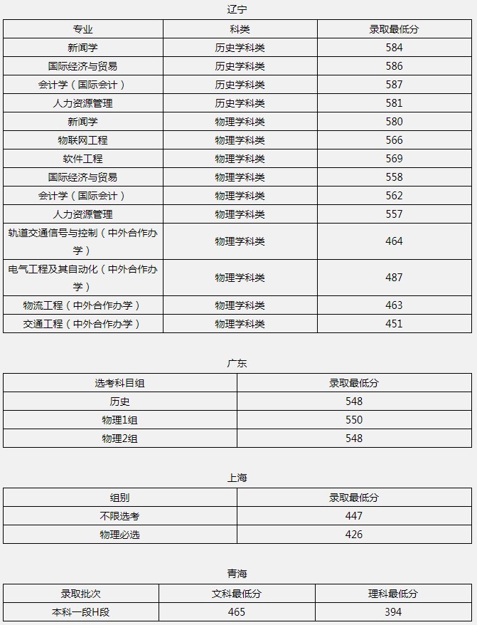 北京聯(lián)合大學(xué)2021年各省各批次錄取分數(shù)線4.jpg