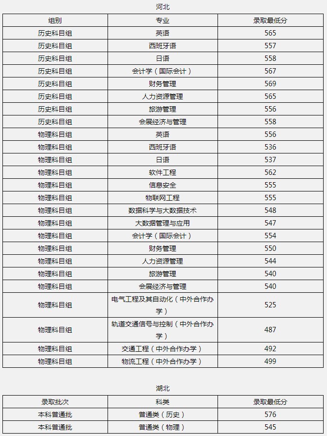 北京聯(lián)合大學(xué)2021年各省各批次錄取分數(shù)線5.jpg
