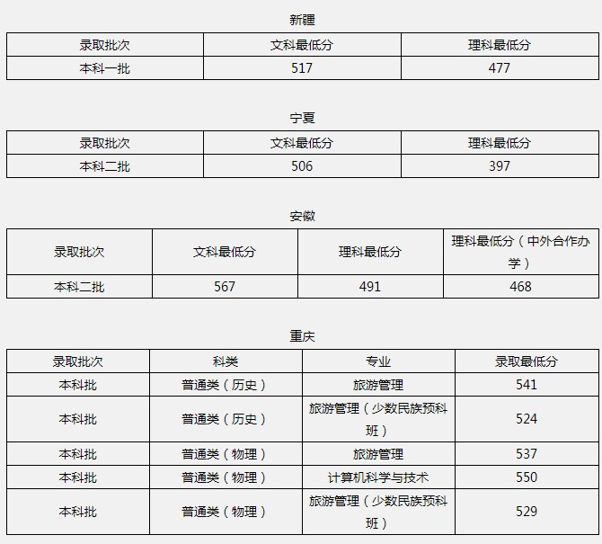 北京聯(lián)合大學(xué)2021年各省各批次錄取分數(shù)線6.jpg