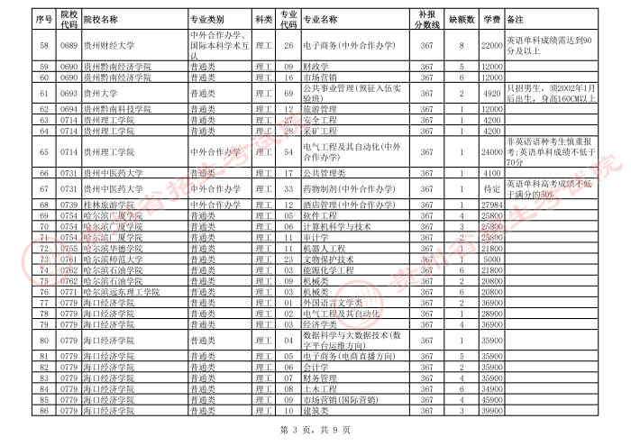 2021貴州高考本科二批院校第二次補報志愿計劃3.png