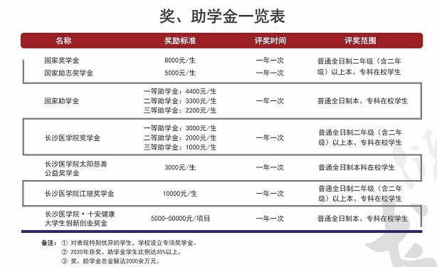 長沙醫(yī)學(xué)院新生入學(xué)須知及注意事項(xiàng)