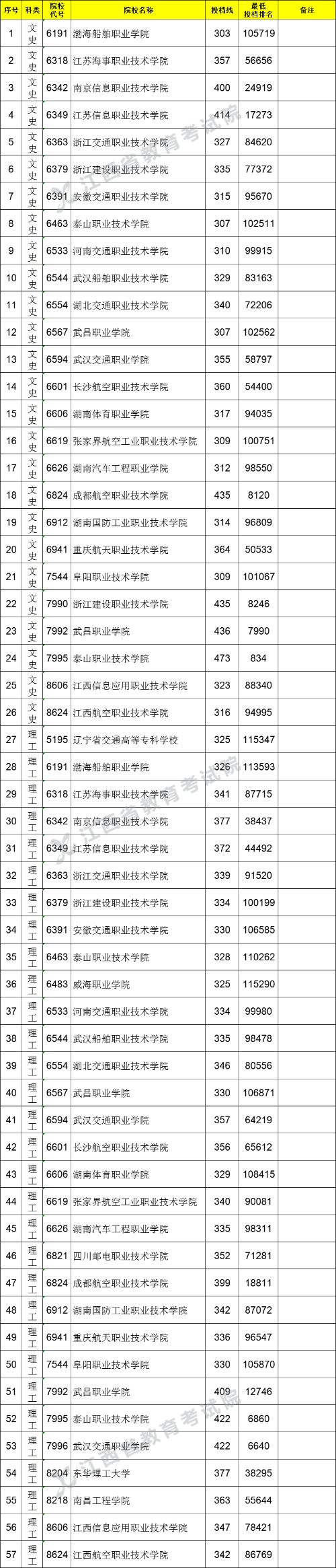 2021江西高考?？铺崆芭稒n分?jǐn)?shù)線（直招士官類）