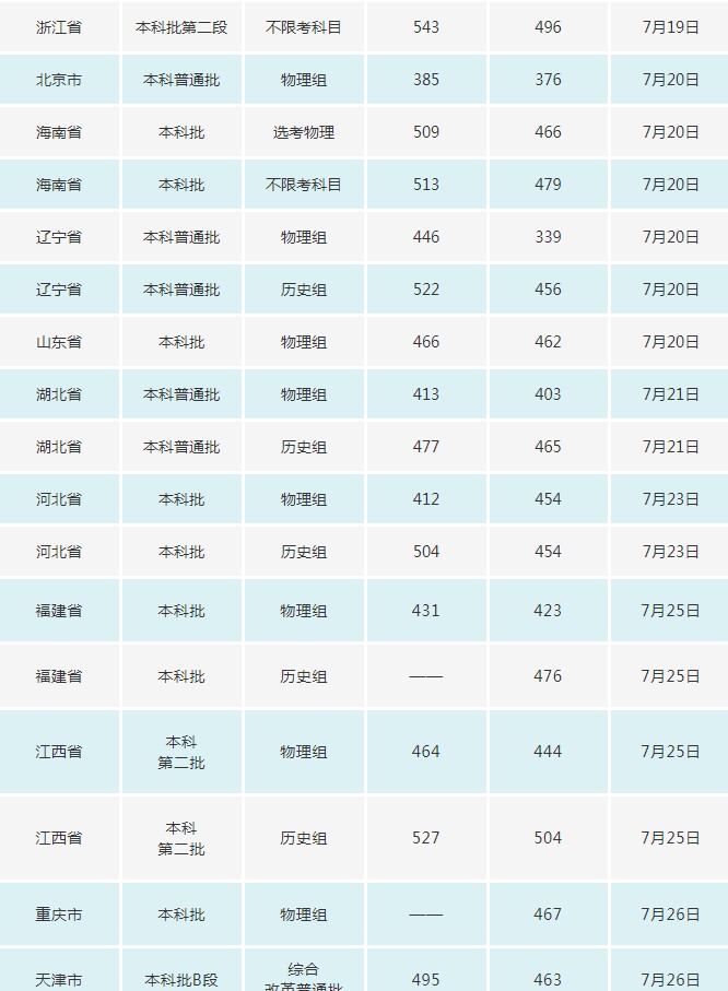 長(zhǎng)春電子科技學(xué)院2021年各省各批次錄取分?jǐn)?shù)線