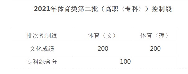 安徽體育類第二批高職?？瓶刂凭€