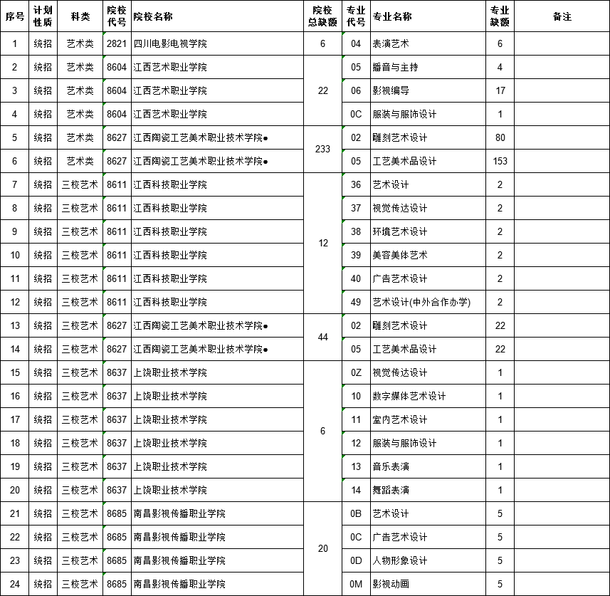 2021江西高考提前批專(zhuān)科藝術(shù)類(lèi)征集志愿計(jì)劃
