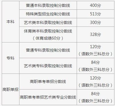 北京美術(shù)藝考生分數(shù)線