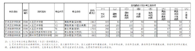 遼寧藝術(shù)類高職?？频谝浑A段征集志愿投檔最低分